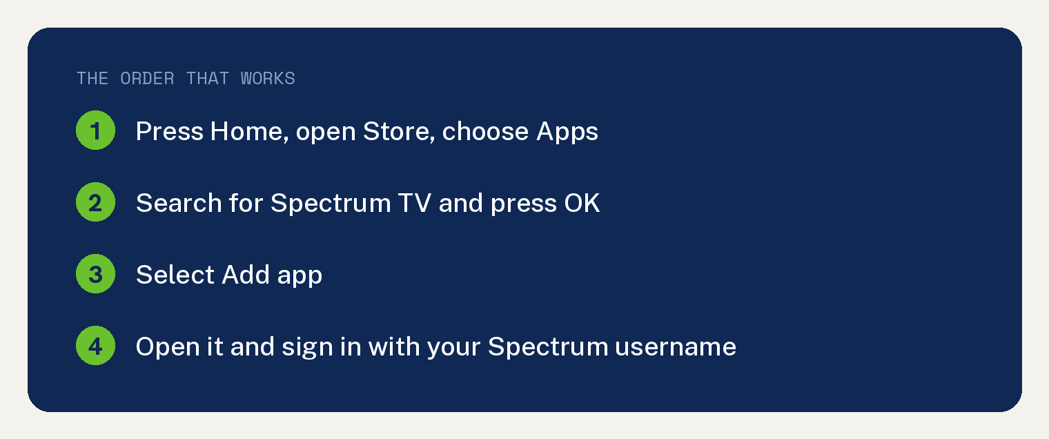 How to Get Spectrum TV on Roku and What You Can Watch 1 Card listing the order that works to install Spectrum TV on Roku: press Home, open Store, choose Apps, find Spectrum TV, select Add app, then open it and sign in with your Spectrum username