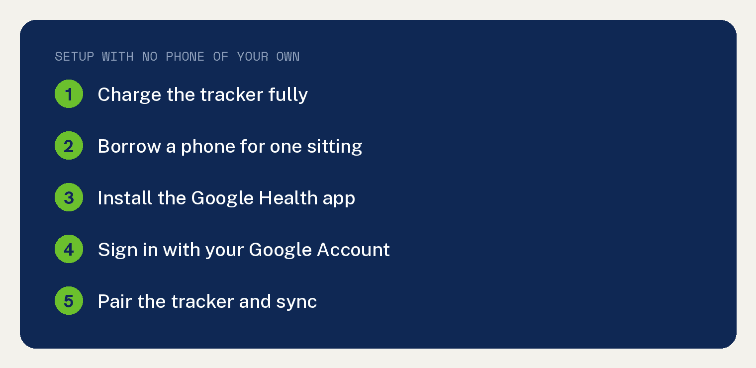 Numbered card showing how to set up a Fitbit without owning a phone: charge the tracker, borrow a phone, install the Google Health app, sign in and pair