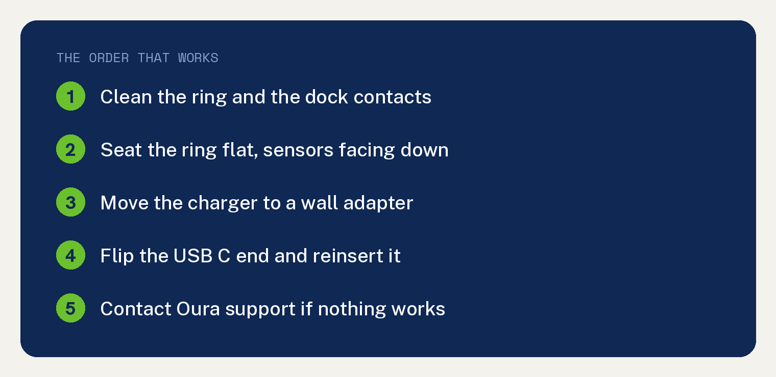 Oura Ring Not Charging and How to Fix It 1 Numbered card listing the order of fixes for an Oura Ring that will not charge