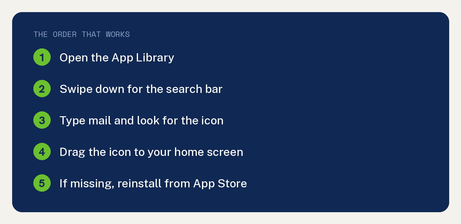 How To Restore The Email Icon On iPhone (And Why It Disappeared) 1 Numbered card showing how to restore the email icon on iPhone using the App Library search bar, or reinstall Mail from the App Store