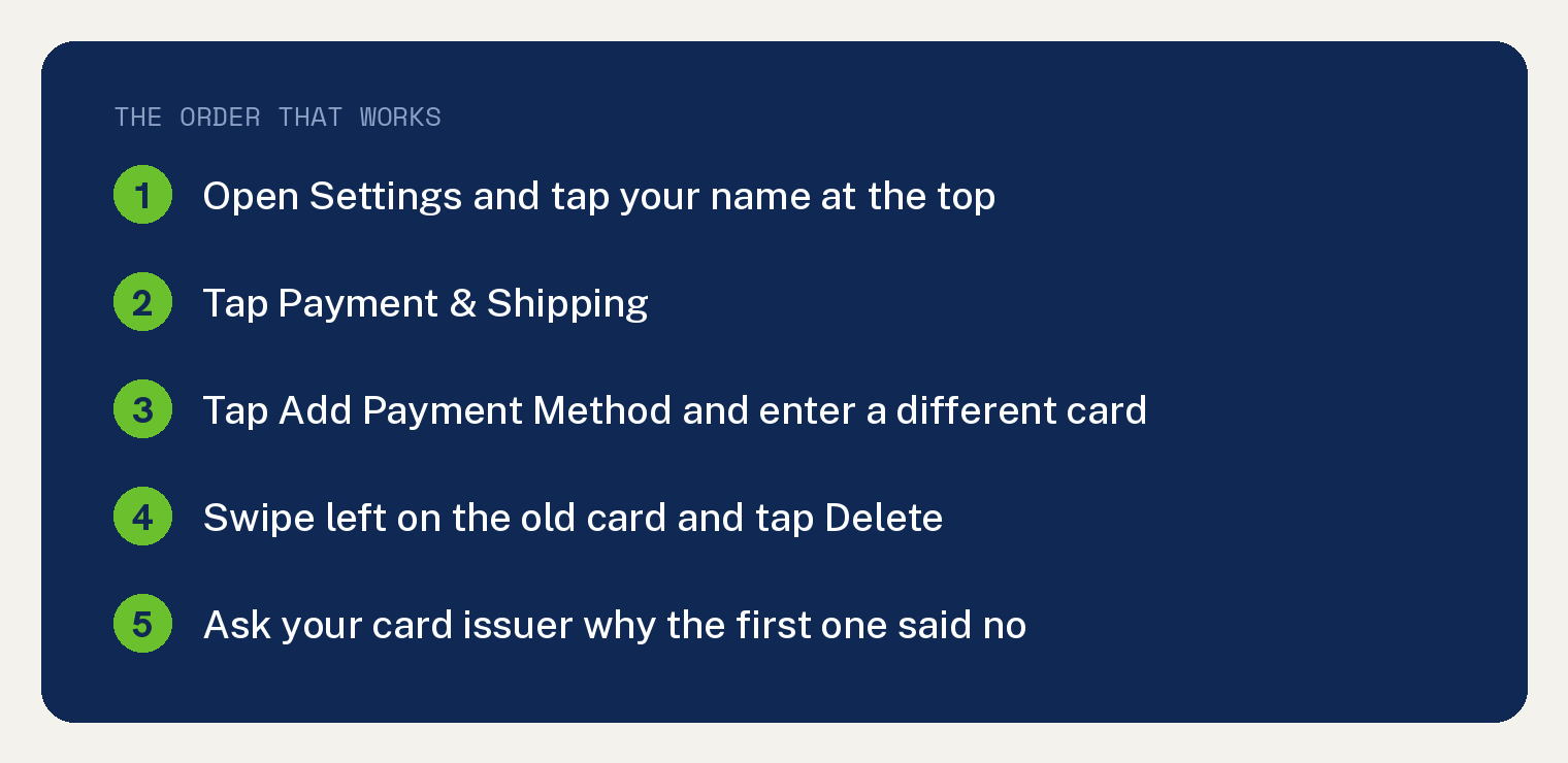 Why Your Payment Method Was Declined on Apple 1 Navy summary card titled The Order That Works listing five steps after an Apple payment method is declined, from opening Settings to asking your card issuer why the card was refused.