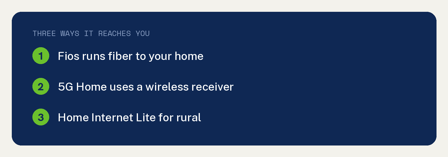 Navy card listing the three ways Verizon home internet reaches a house: Fios fiber, 5G Home wireless receiver, and Home Internet Lite for rural addresses