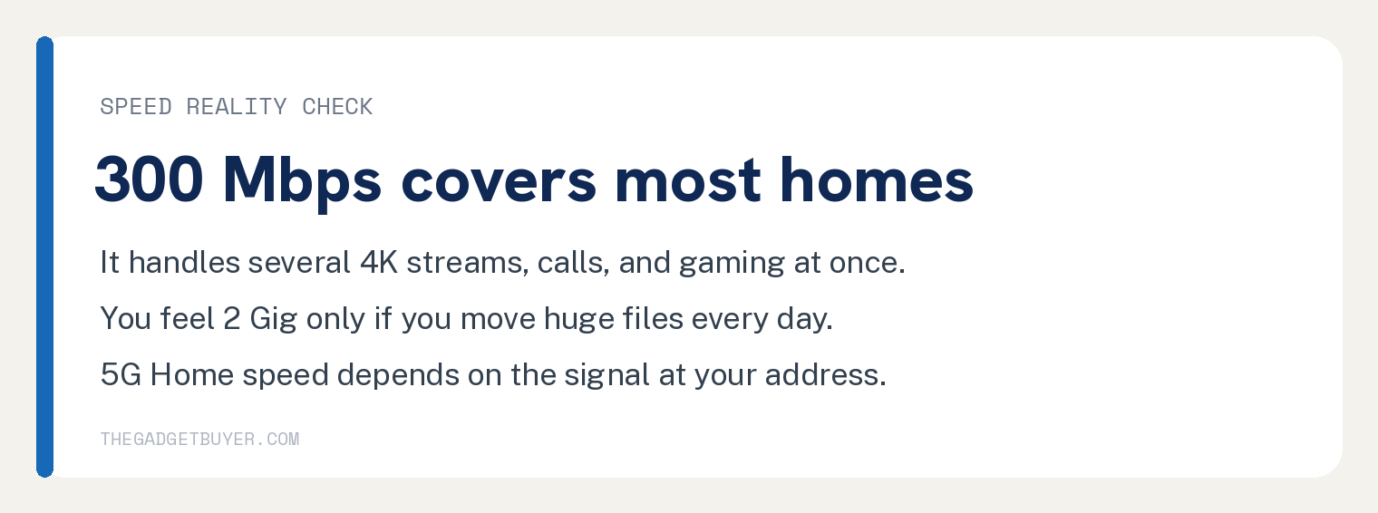White card speed reality check: 300 Mbps covers most homes, several 4K streams and gaming at once, and 5G Home speed depends on the signal at your address