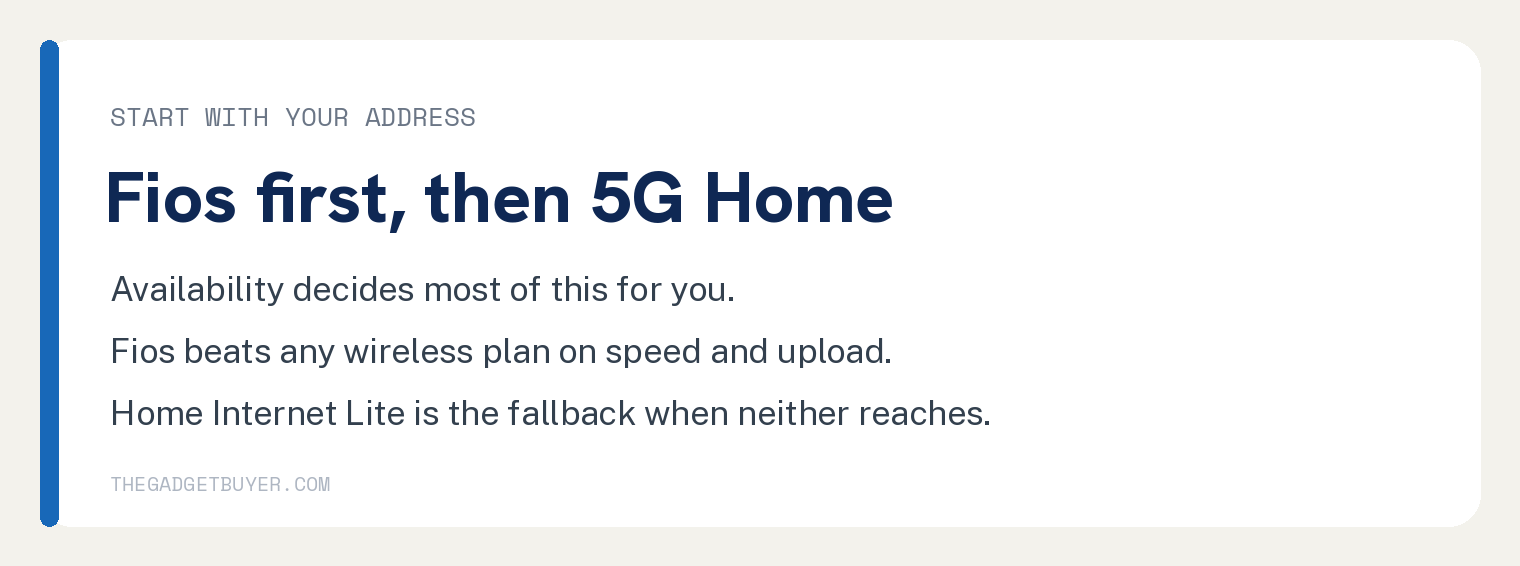 White card advising readers to start with their address, take Fios first, then 5G Home, with Home Internet Lite as the fallback when neither reaches