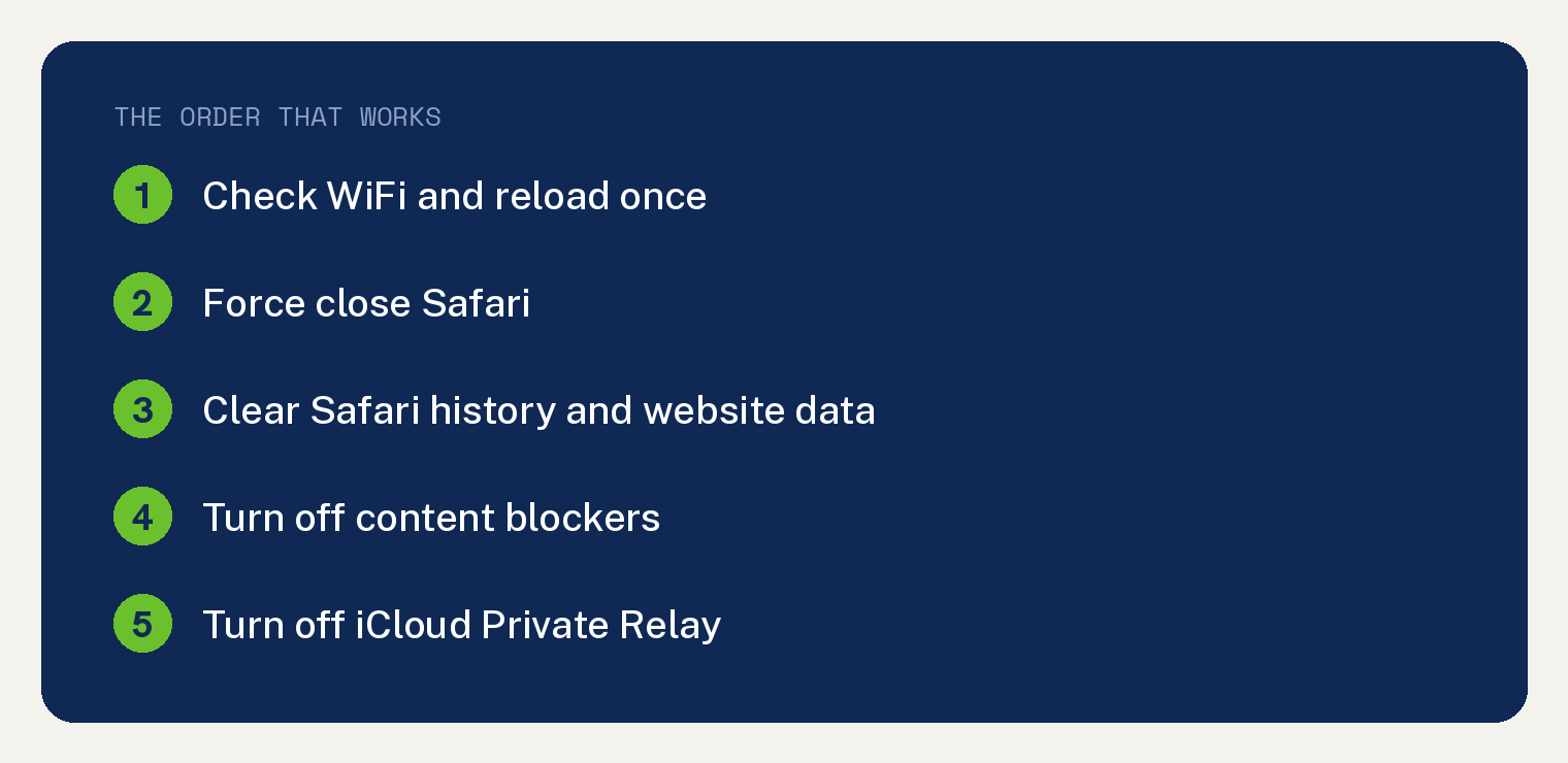 Navy checklist card titled The Order That Works listing five fixes for an iPad that will not load websites: check WiFi and reload once, force close Safari, clear Safari history and website data, turn off content blockers, turn off iCloud Private Relay