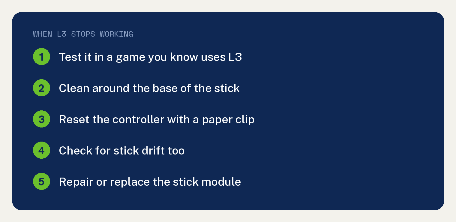 Where Is L3 on a PS4 Controller? Found in Seconds 3 Navy checklist card titled When L3 Stops Working listing five steps: test it in a game you know uses L3, clean around the base of the stick, reset the controller with a paper clip, check for stick drift too, repair or replace the stick module