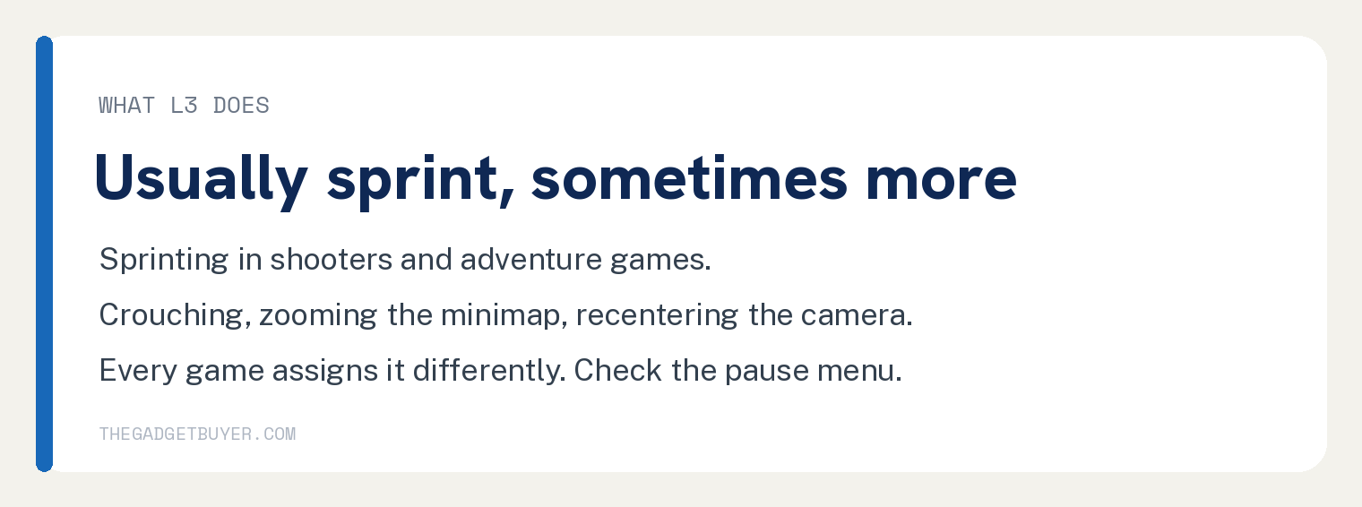Where Is L3 on a PS4 Controller? Found in Seconds 2 White card titled What L3 Does, Usually sprint sometimes more, listing sprinting in shooters and adventure games, crouching, zooming the minimap, recentering the camera, and noting every game assigns it differently so check the pause menu