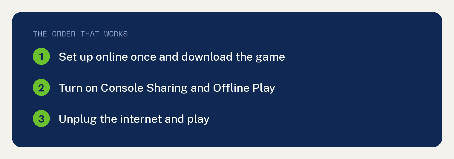 Navy card: the order that works for PS5 offline play, set up online once and download the game, turn on Console Sharing and Offline Play, unplug the internet and play