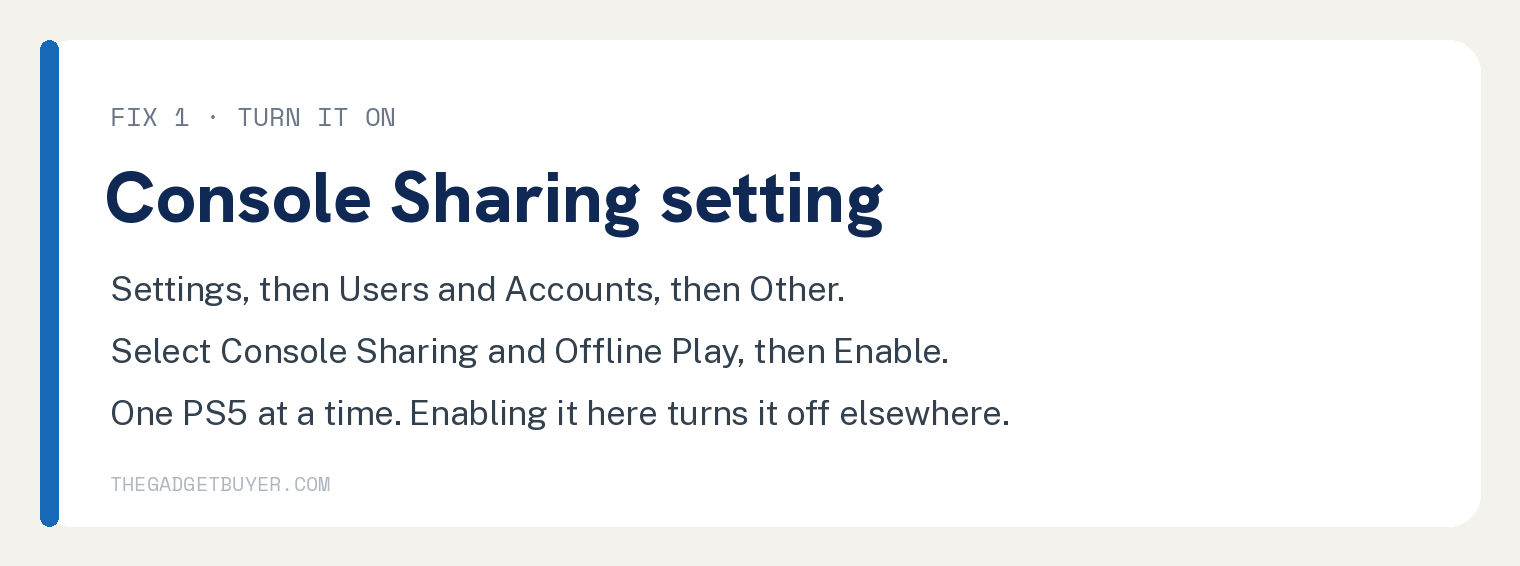 White card: Console Sharing setting, Settings then Users and Accounts then Other, select Console Sharing and Offline Play then Enable, one PS5 at a time