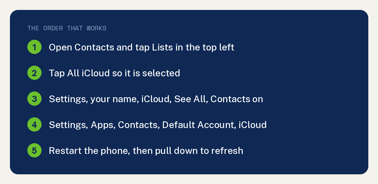 Check the Lists Filter When Contact Names Disappear 1 Navy summary card titled The Order That Works listing five steps to get missing iPhone contact names back, starting with the Lists filter and ending with a restart and refresh.