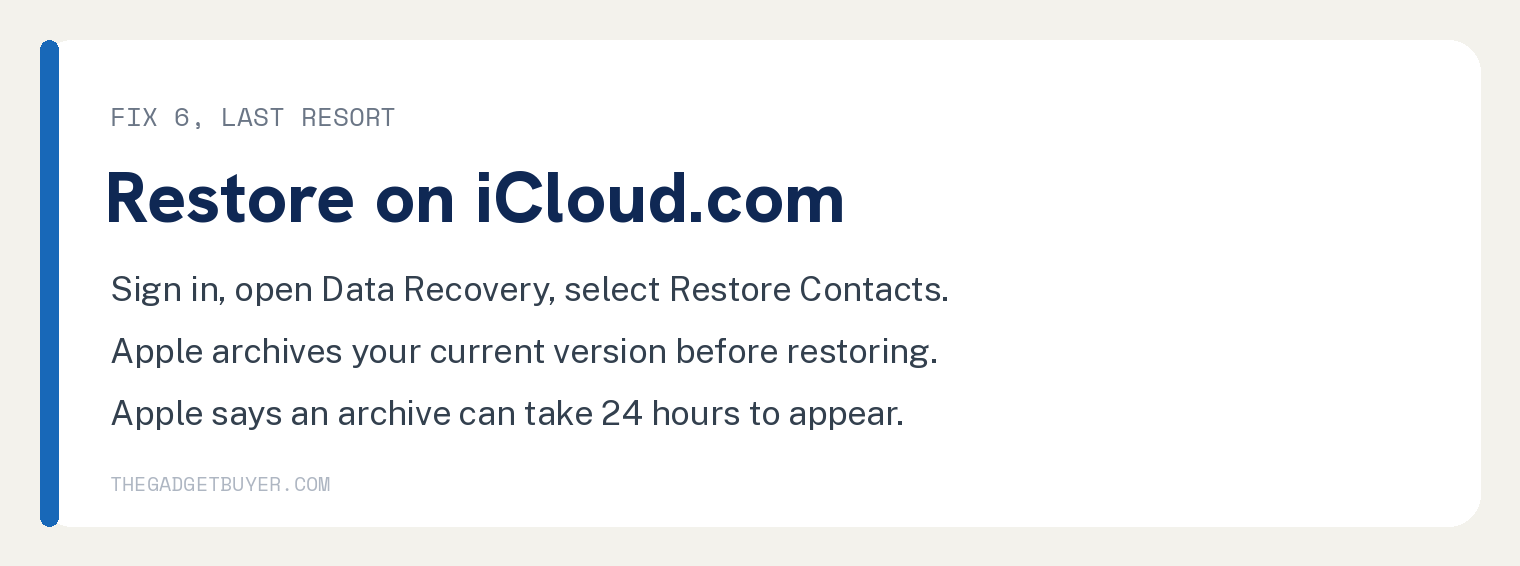 Check the Lists Filter When Contact Names Disappear 3 White card headed Restore on iCloud dot com, describing signing in, opening Data Recovery and selecting Restore Contacts, and noting Apple archives the current version and an archive can take 24 hours to appear.