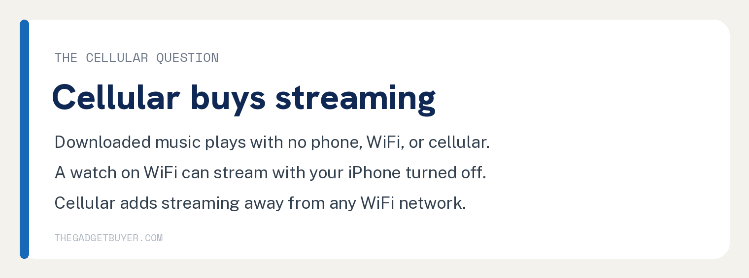 Put Music on Your Apple Watch Before You Leave Your Phone 2 White card headed Cellular buys streaming, explaining that downloaded music on an Apple Watch plays with no phone, WiFi or cellular, that a watch on WiFi can stream with the iPhone off, and that cellular adds streaming away from WiFi.