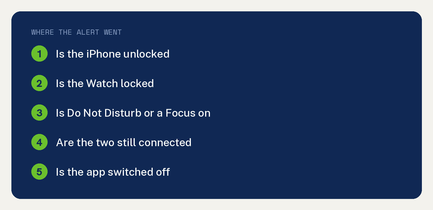 Numbered card listing where an Apple Watch alert went: is the iPhone unlocked, is the Watch locked, is Do Not Disturb or a Focus on, are the two still connected, is the app switched off