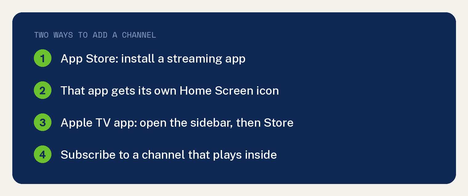 Add Channels on Apple TV: A Simple Walkthrough 1 Numbered card showing two ways to add a channel on Apple TV: install a streaming app from the App Store which gets its own Home Screen icon, or open the Apple TV app sidebar then Store and subscribe to a channel that plays inside