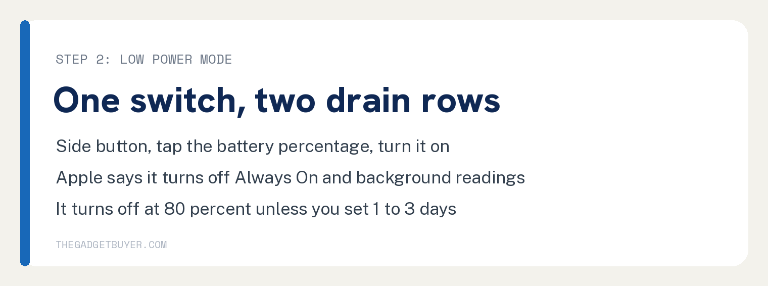 STEP 2: LOW POWER MODE, One switch, two drain rows: Side button, tap the battery percentage, turn it on Apple says it turns off Always On and background readings It turns off at 80 percent unless you set 1 to 3 days