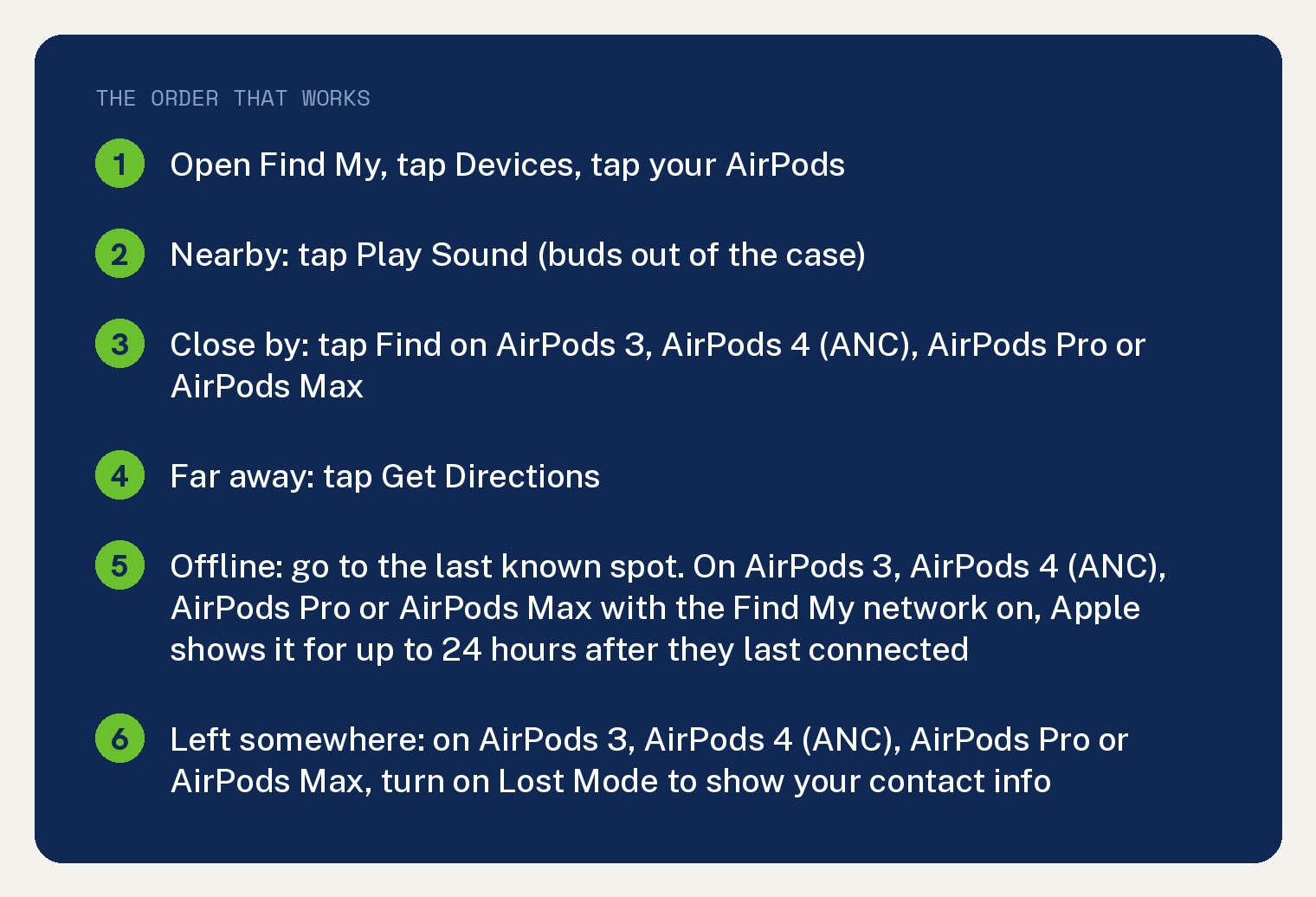 THE ORDER THAT WORKS: Open Find My, tap Devices, tap your AirPods; Nearby: tap Play Sound (buds out of the case); Close by: tap Find on AirPods 3, AirPods 4 (ANC), AirPods Pro or AirPods Max; Far away: tap Get Directions; Offline: go to the last know