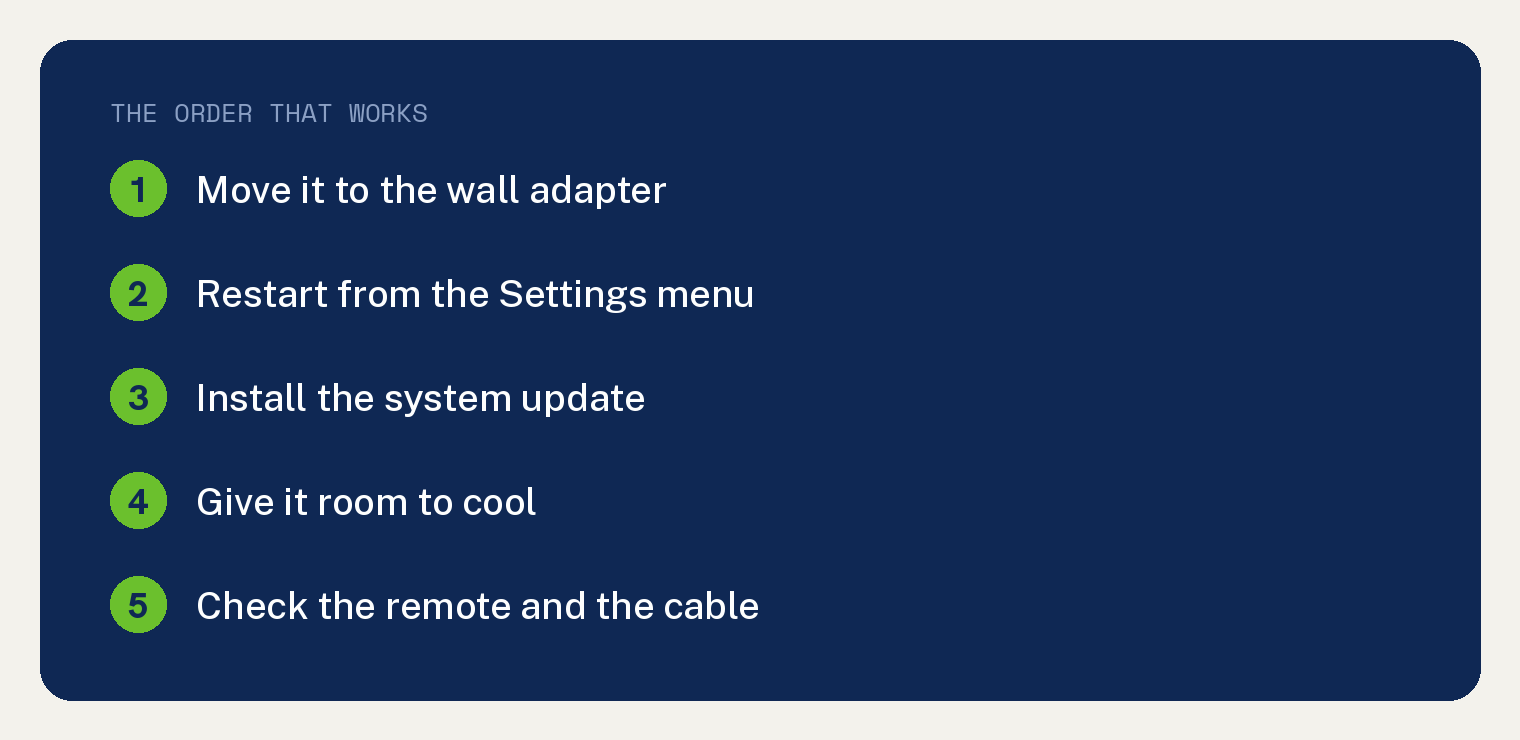 Numbered card listing the order that works for a Firestick that keeps needing to be unplugged: move it to the wall adapter, restart from the Settings menu, install the system update, give it room to cool, check the remote and the cable