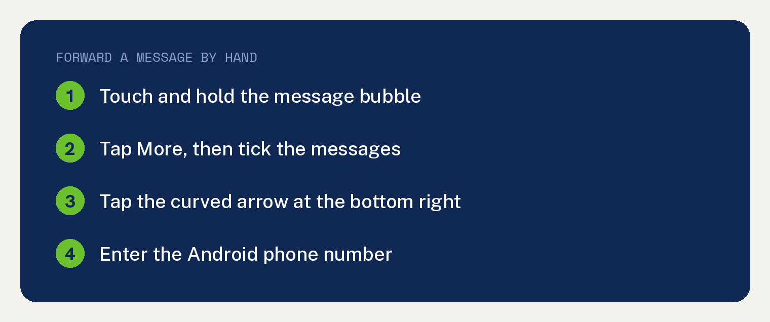Numbered card showing how to forward an iMessage to an Android phone by hand: touch and hold the message bubble, tap More then tick the messages, tap the curved arrow at the bottom right, enter the Android phone number