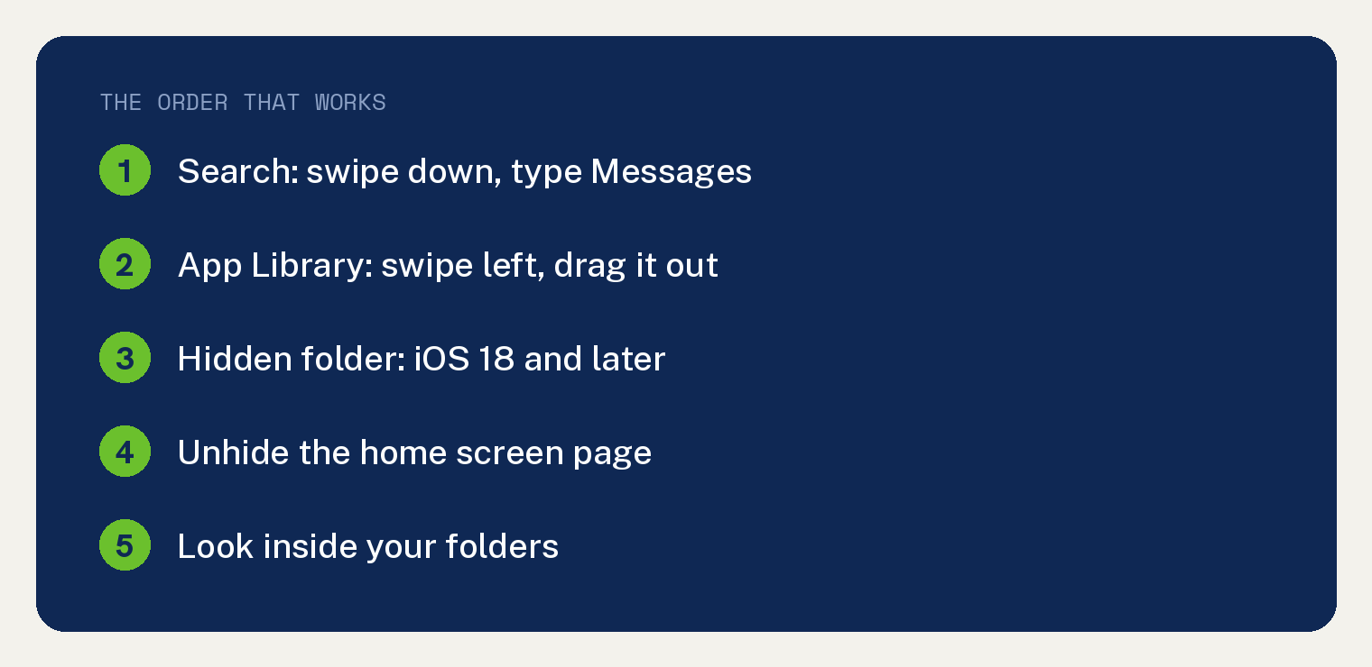 Numbered card listing the five ways to get the Messages icon back on an iPhone, in order: Search, App Library, Hidden folder, unhide the home screen page, and look inside your folders.