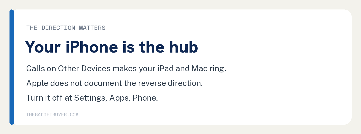 Is Your iPhone Ringing for No Reason? Check the Alarm 2 White brand card headed Your iPhone is the hub, on the direction of Calls on Other Devices. It makes your iPad and Mac ring for calls to your iPhone number, Apple does not document the reverse direction, and you turn it off at Settings, Apps, Phone.