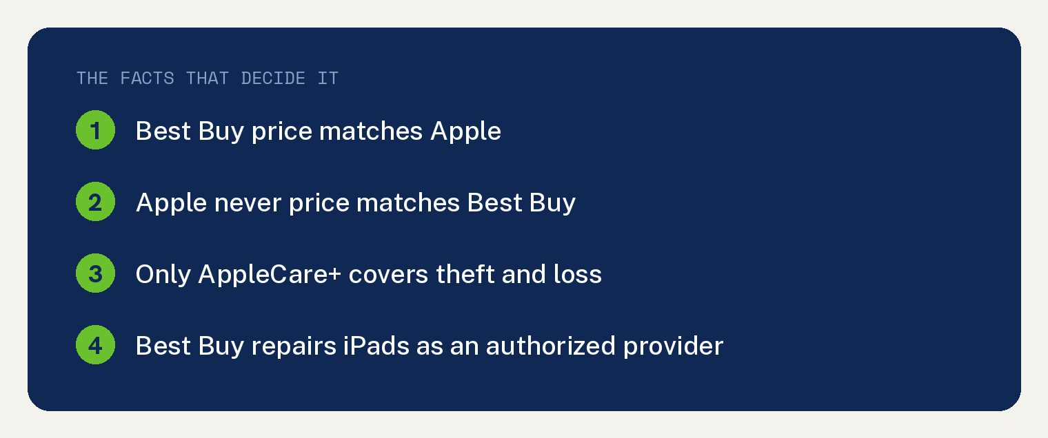 iPad at Best Buy or Apple Store: What Actually Differs 1 Numbered card with the facts that decide where to buy an iPad: Best Buy price matches Apple, Apple never price matches Best Buy, only AppleCare plus covers theft and loss, and Best Buy repairs iPads as an authorized provider.