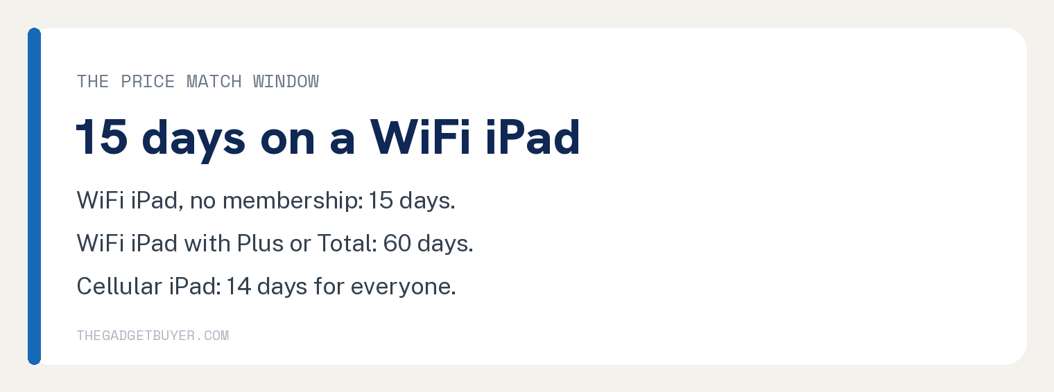 iPad at Best Buy or Apple Store: What Actually Differs 2 Card showing the Best Buy price match window for an iPad: 15 days on a WiFi iPad with no membership, 60 days with Plus or Total, and 14 days on a cellular iPad for everyone.
