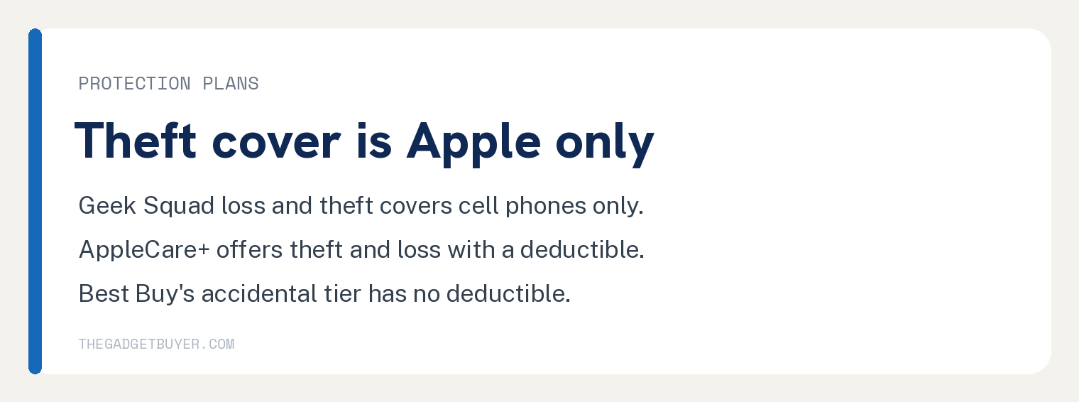 iPad at Best Buy or Apple Store: What Actually Differs 3 Card comparing iPad protection plans: Geek Squad loss and theft covers cell phones only, AppleCare plus offers theft and loss with a deductible, and Best Buy's accidental tier has no deductible.
