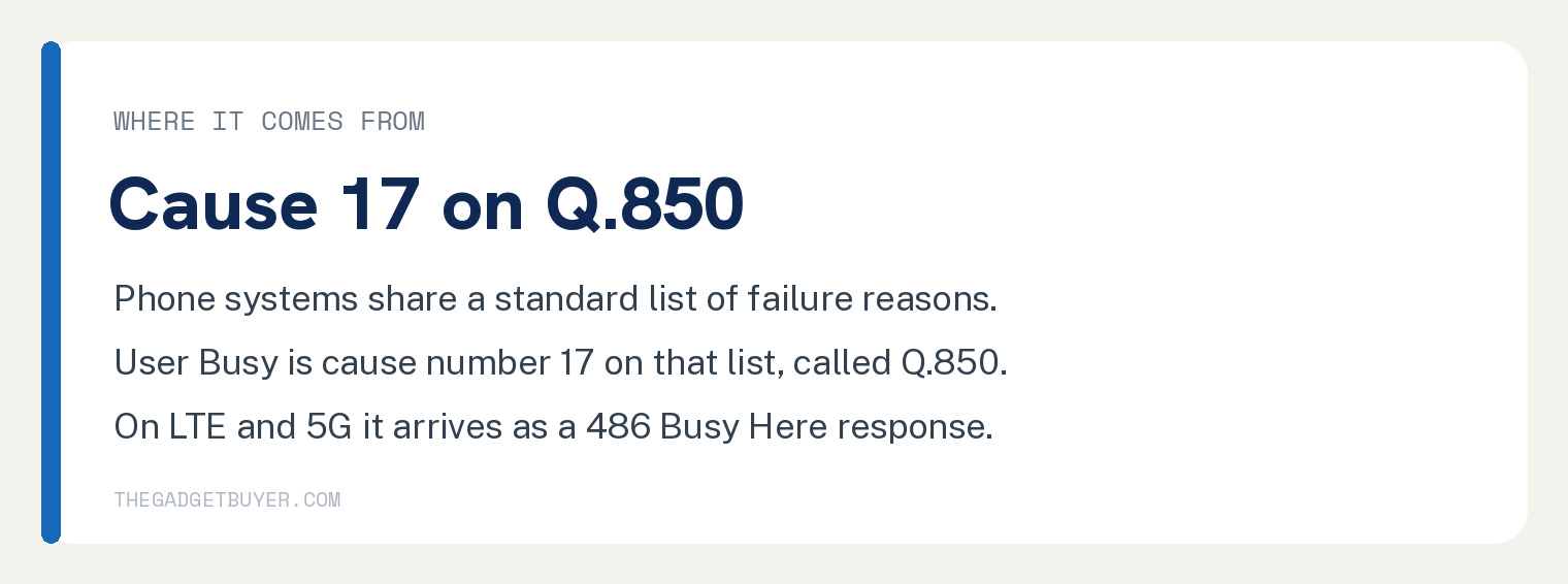 White brand card headed Cause 17 on Q.850, explaining that phone systems share a standard list of failure reasons, that User Busy is cause number 17 on that list, and that on LTE and 5G it arrives as a 486 Busy Here response.