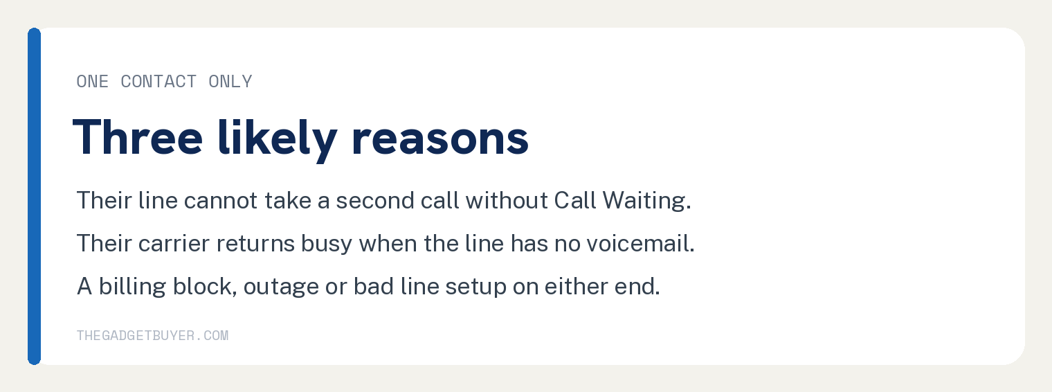 White brand card headed Three likely reasons, covering why one contact returns User Busy: their line cannot take a second call without Call Waiting, their carrier returns busy when the line has no voicemail, or a billing block, outage or bad line setup on either end.
