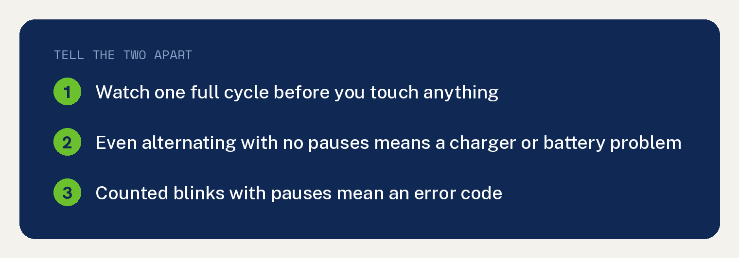 The Gadget Buyer summary card explaining how to tell a Dell charger or battery problem from a diagnostic error code by watching one full cycle of the power light