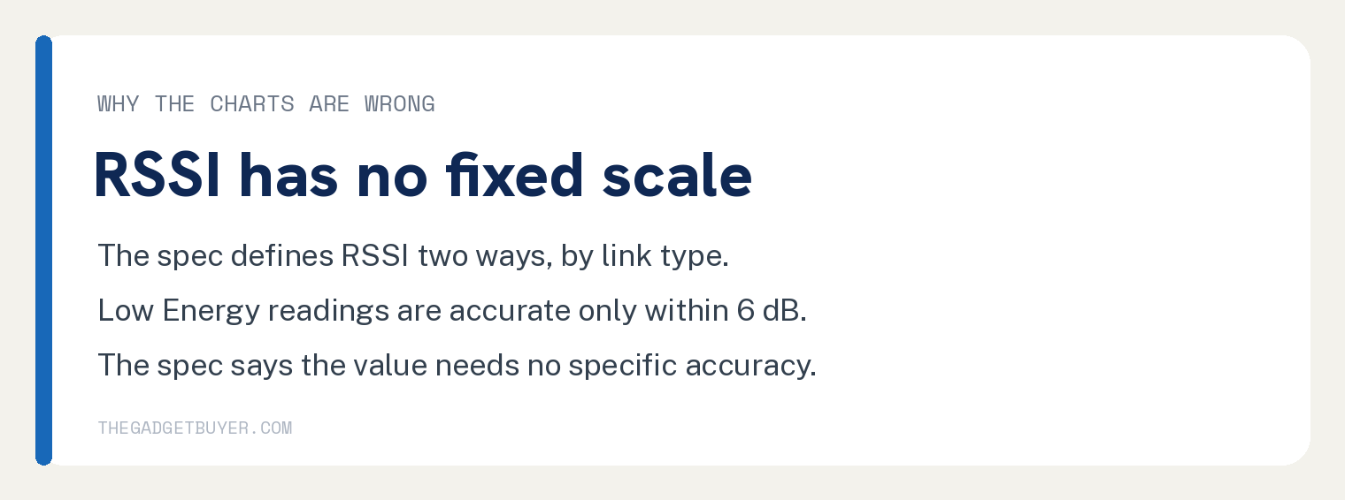 Card explaining that RSSI has no fixed scale, because the spec defines it two ways by link type, Low Energy readings are accurate only within 6 dB, and the spec says the value needs no specific accuracy.