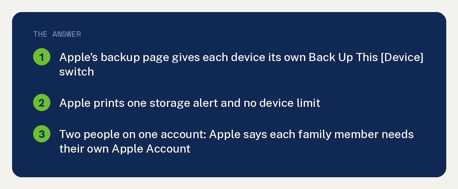 Navy summary card on backing up two iPhones to the same iCloud account: Apple's backup page gives each device its own Back Up This [Device] switch, prints one storage alert about not having enough iCloud storage space and no device limit, and for two people on one account Apple says each family member needs to use their own Apple Account