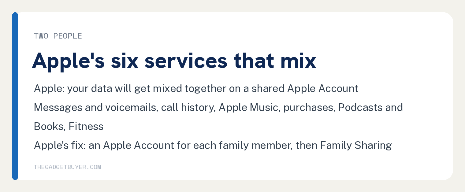 White card on what Apple says happens when two people share one Apple Account: your data will get mixed together because certain services treat you as the same person; Apple's six listed services are Apple Music, App Store and purchases, Apple Podcasts and Apple Books, Messages and voicemails, call history, and Fitness; Apple's fix is an Apple Account for each family member, then Family Sharing