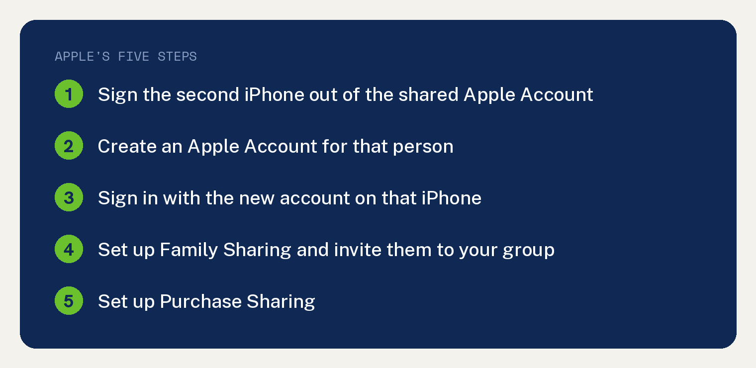 Navy summary card on how to unsync two iPhones: Apple's five steps are to sign the second iPhone out on the family member's device, ask them to create an Apple Account, sign in with the new Apple Account on their device, set up Family Sharing and invite them to your group, then set up Purchase Sharing