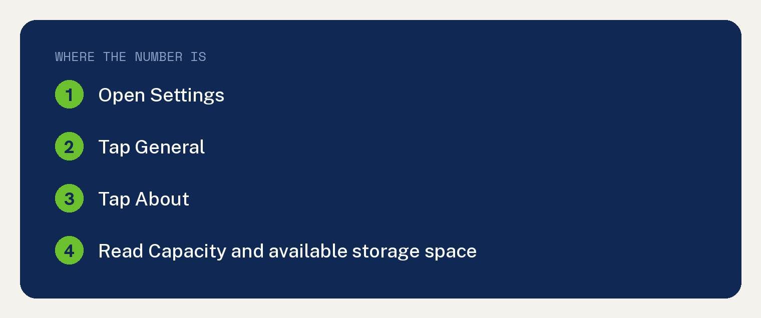 Numbered card showing where iPhone storage capacity is: open Settings, tap General, tap About, read Capacity and available storage space