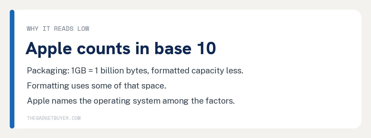 Card on why iPhone storage capacity reads low: Apple says manufacturers of storage devices measure storage capacity using the decimal system, base 10, that formatting uses some of this storage space, and that additional storage space is used by factors such as the device's operating system