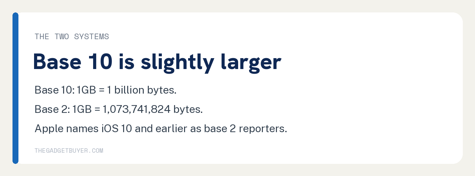 Card comparing the two counting systems for iPhone storage capacity: base 10 at 1 billion bytes per GB, base 2 at 1,073,741,824 bytes per GB