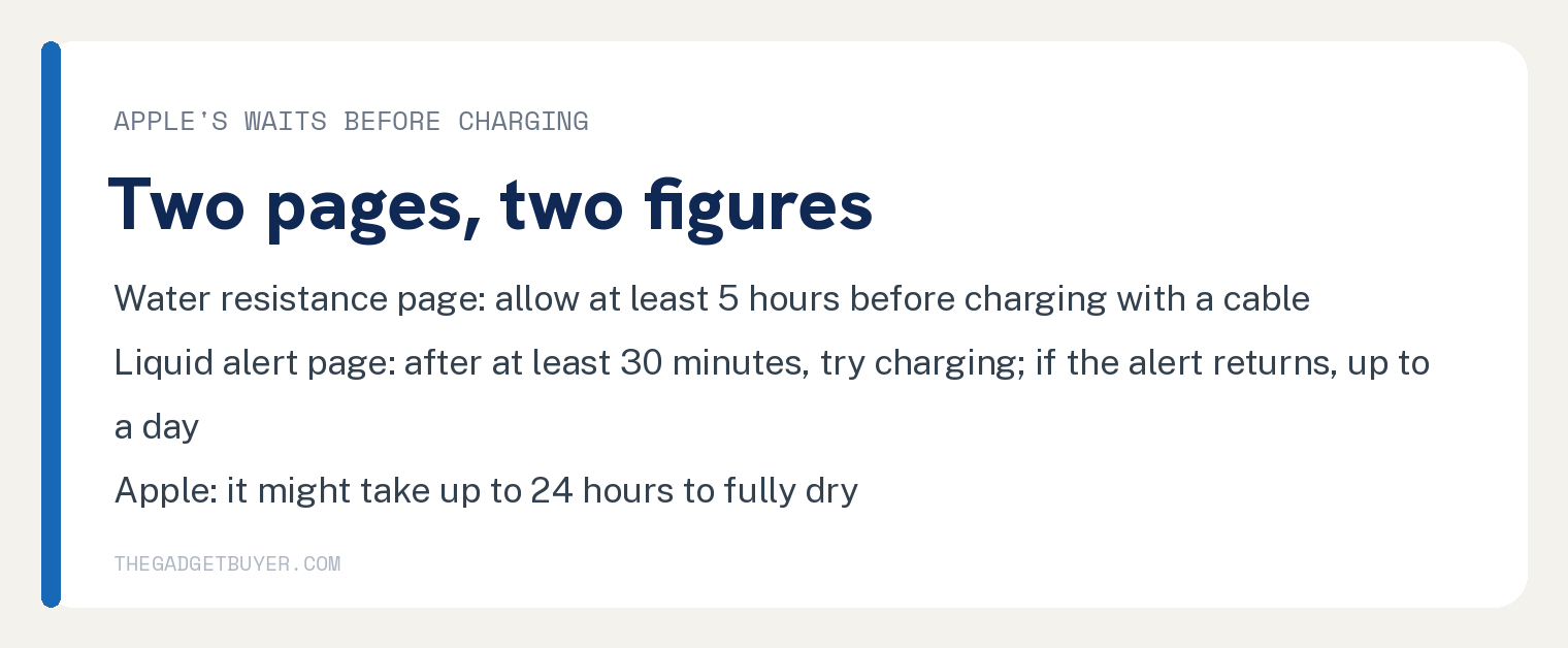 Drop Your iPhone in the Toilet? Apple's Steps, 5 Hour Wait 3 White card with Apple's two waits before charging a wet iPhone: the water resistance page says allow at least 5 hours before charging with a Lightning or USB-C cable; the liquid detection page says after at least 30 minutes try charging, and if the alert returns leave the iPhone in a dry area with airflow for up to a day, and it might take up to 24 hours to fully dry