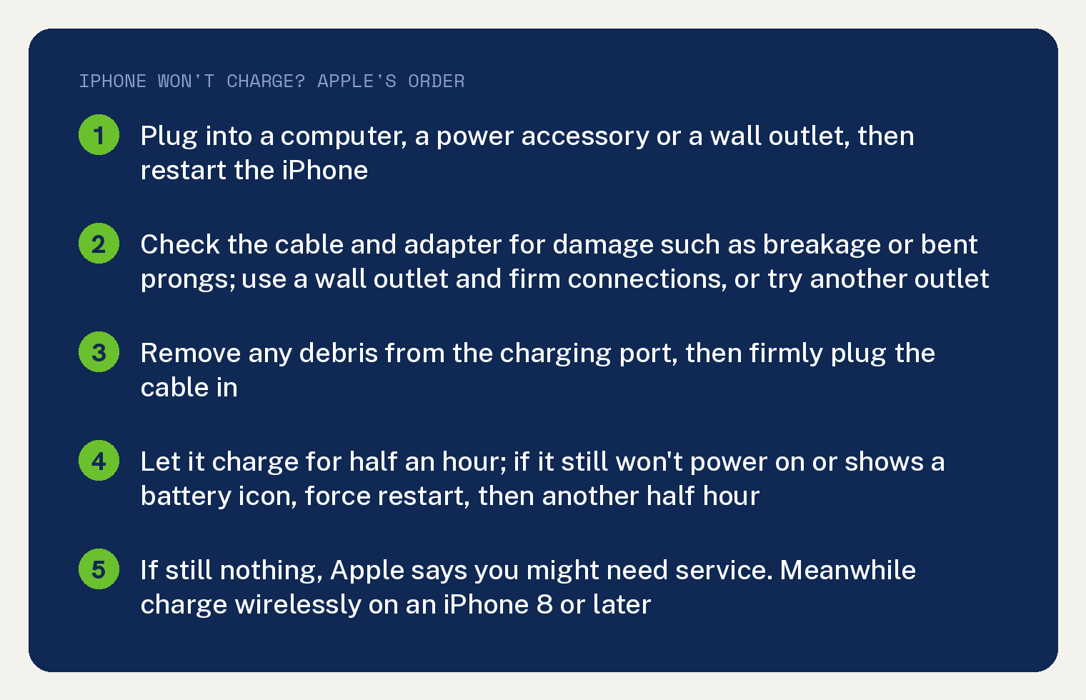 Navy summary card with Apple's order for an iPhone that will not charge, read for a loose charging port: plug into a computer, a power accessory or a wall outlet, then restart the iPhone; check the cable and adapter for damage such as breakage or bent prongs, use a wall outlet and firm connections, or try another outlet; remove any debris from the charging port, then firmly plug the cable in; let it charge for half an hour, if it still won't power on or shows a battery icon force restart, then another half hour; if still nothing, Apple says you might need service, and meanwhile charge wirelessly on an iPhone 8 or later