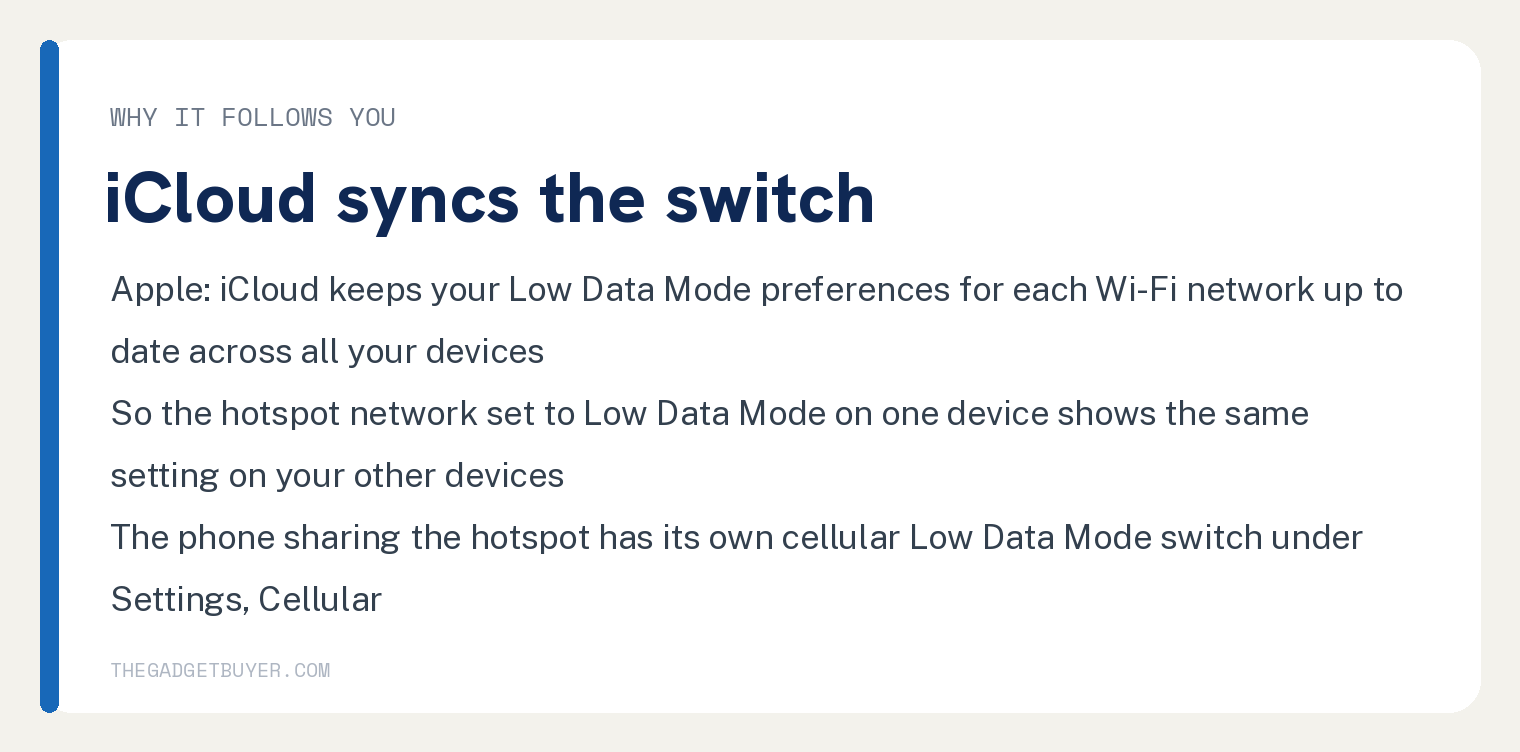 White card on why hotspot Low Data Mode follows you: Apple says iCloud keeps your Low Data Mode preferences for each Wi-Fi network up to date across all your devices, so a hotspot network set to Low Data Mode on one device shows the same setting on your other devices; the phone sharing the hotspot has its own cellular Low Data Mode switch under Settings, Cellular