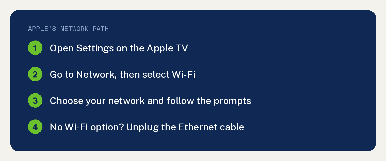Summary card: Apple TV Wi-Fi path, open Settings, go to Network then Wi-Fi, choose your network, and unplug the Ethernet cable if the Wi-Fi option is missing