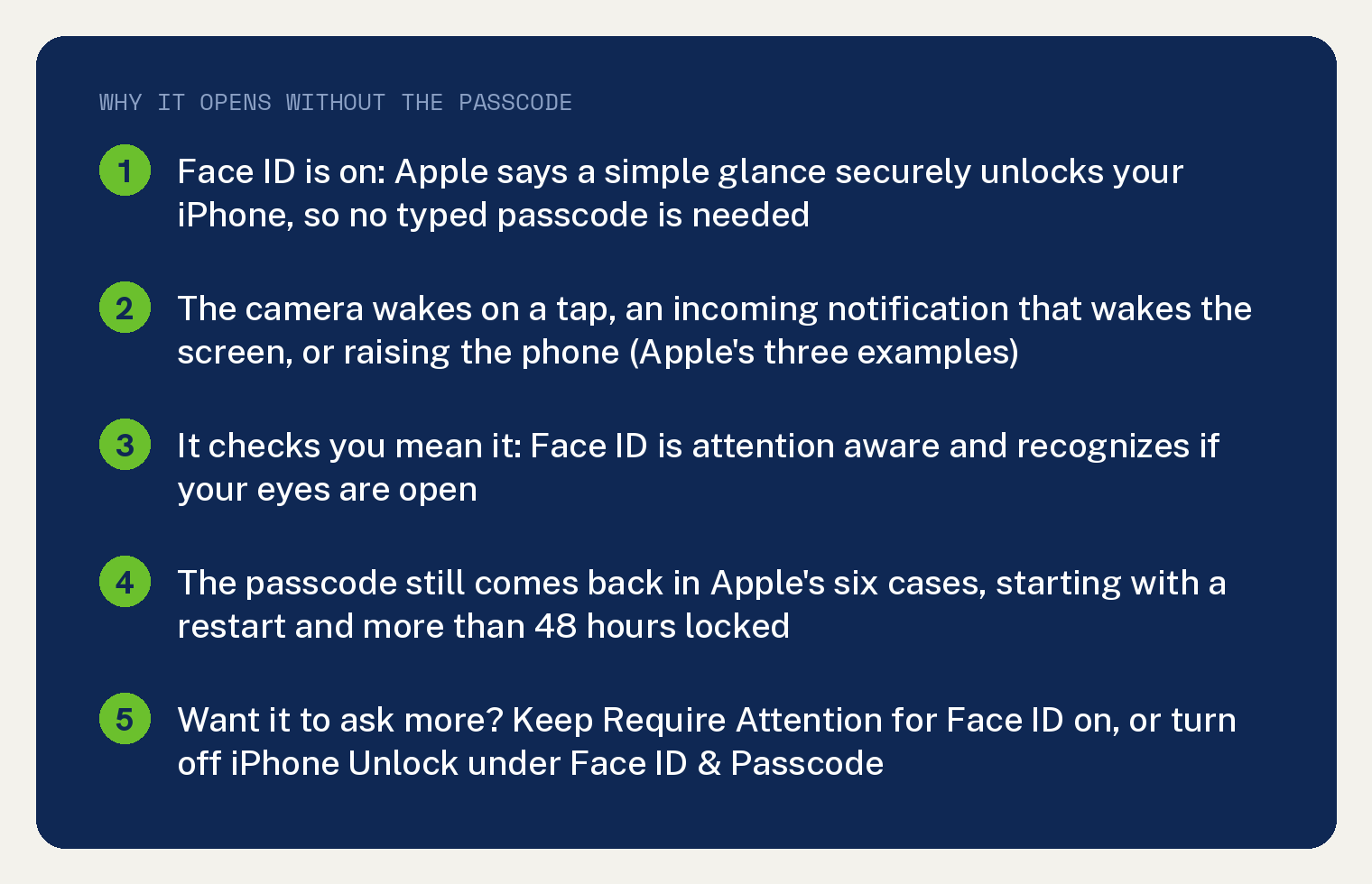 Navy summary card on why an iPhone unlocks without the passcode, from Apple's two Face ID pages: Face ID is on and Apple says a simple glance securely unlocks your iPhone, so no typed passcode is needed; the camera wakes on a tap, an incoming notification that wakes the screen, or raising the phone, Apple's three examples; it checks you mean it, Face ID is attention aware and recognizes if your eyes are open; the passcode still comes back in Apple's six cases, starting with a restart and more than 48 hours locked; to make it ask more, keep Require Attention for Face ID on, or turn off iPhone Unlock under Face ID and Passcode