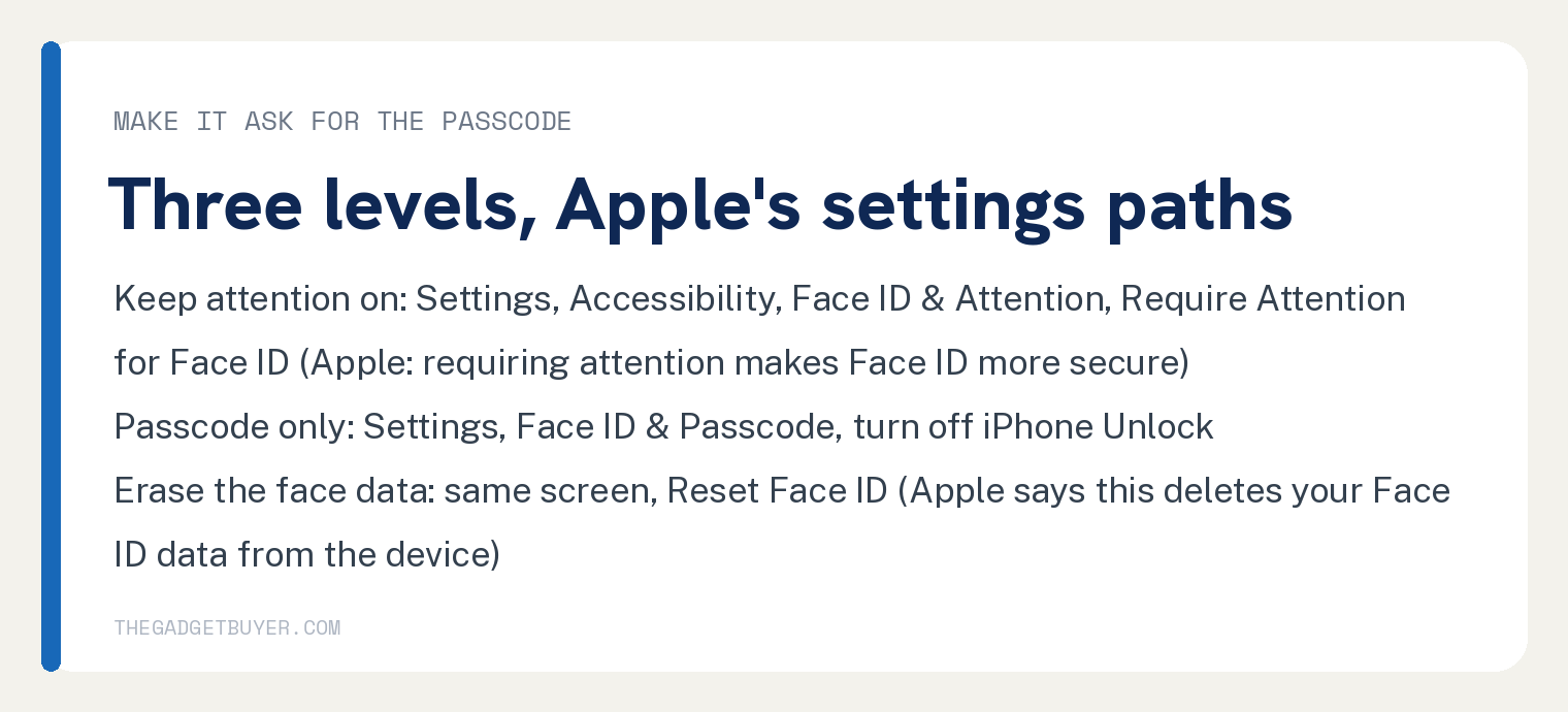 White card with the three ways to make an iPhone ask for the passcode, on Apple's settings paths: keep attention on at Settings, Accessibility, Face ID and Attention, Require Attention for Face ID, which Apple says makes Face ID more secure; passcode only by turning off iPhone Unlock under Settings, Face ID and Passcode; or erase the face data with Reset Face ID on the same screen, which Apple says deletes your Face ID data from the device