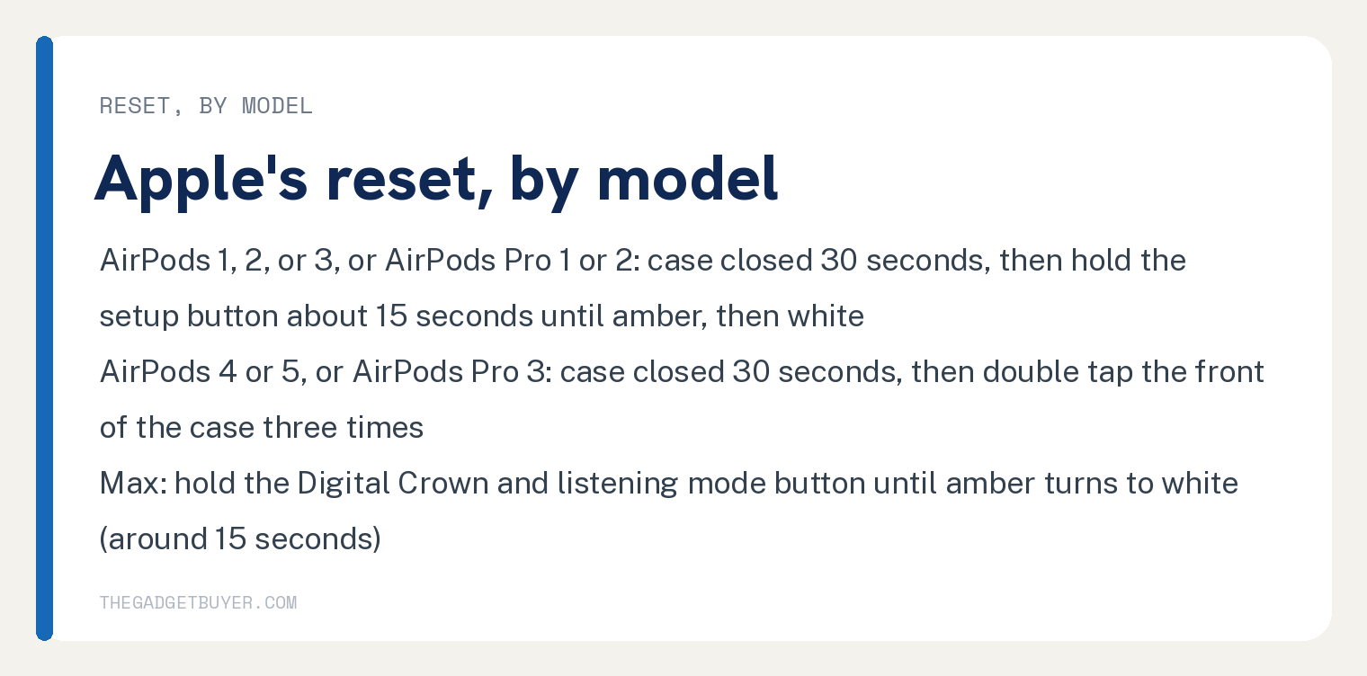 Unpair and Repair AirPods on iPhone, Mac, Watch or Apple TV 3 White card with Apple's reset by model: put the AirPods in their case, close the lid, then wait 30 seconds; for AirPods 1, 2, or 3, or AirPods Pro 1 or 2, open the lid and press and hold the setup button on the back of the case for about 15 seconds until the status light flashes amber, then white; for AirPods 4 or 5, or AirPods Pro 3, open the lid and double tap the front of the case three times; for AirPods Max press and hold the Digital Crown and the listening mode button until the status light changes from flashing amber to flashing white, around 15 seconds