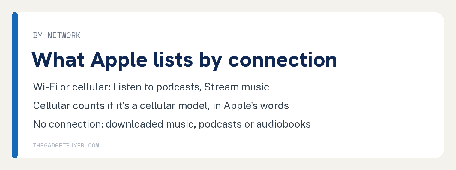 White card on what Apple lists by connection: connected to Wi-Fi or cellular, Listen to podcasts and Stream music, cellular if it's a cellular model; with no Wi-Fi, cellular or iPhone connection, Play music, podcasts, or audiobooks that you've downloaded to your watch
