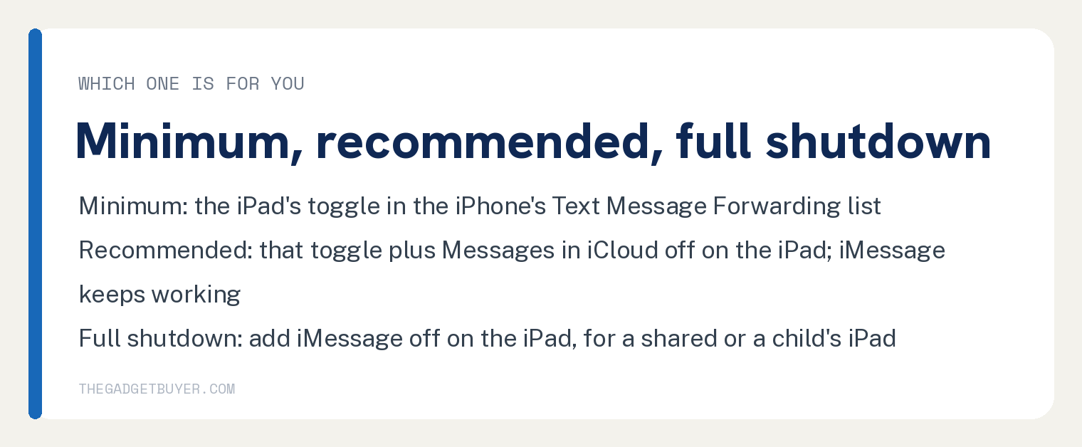 White card with the three levels for turning off text messaging on an iPad: minimum is the iPad's toggle in the iPhone's Text Message Forwarding list; recommended is that toggle plus Messages in iCloud off on the iPad, with iMessage still working; full shutdown adds iMessage off on the iPad, for a shared or a child's iPad