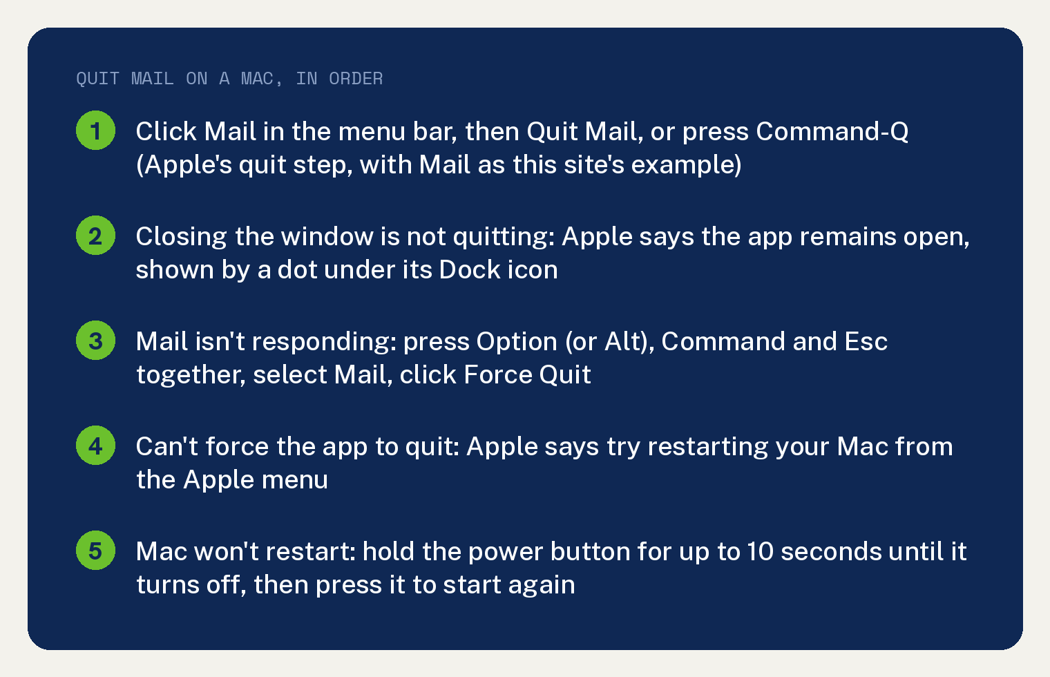 How to Quit Mail on Mac, Including When It Stops Responding 1 Navy summary card with the order for quitting Mail on a Mac, joined from Apple's two pages: click Mail in the menu bar then Quit Mail, or press Command-Q, which is Apple's quit step with Mail as this site's example; closing the window is not quitting, Apple says the app remains open, shown by a dot under its Dock icon; if Mail isn't responding, press Option (or Alt), Command and Esc together, select Mail and click Force Quit; if you can't force the app to quit, Apple says try restarting your Mac from the Apple menu; if your Mac won't restart, hold the power button for up to 10 seconds until it turns off, then press it to start again