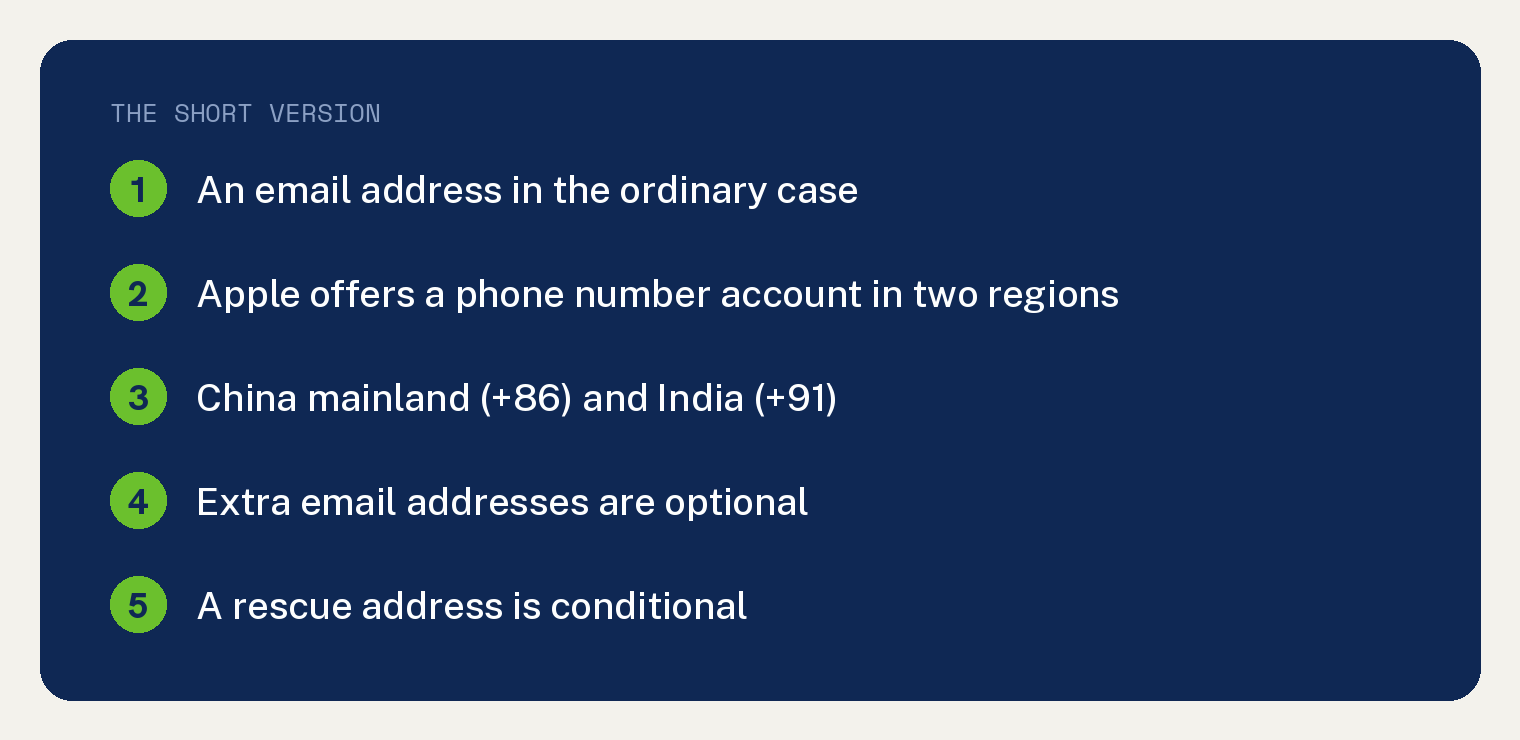 Does Your Apple ID Have to Be an Email Address? 1 Navy summary card for whether an Apple ID has to be an email address: an email address in the ordinary case, Apple offers a phone number account in two regions, China mainland plus 86 and India plus 91, extra email addresses are optional, a rescue address is conditional.