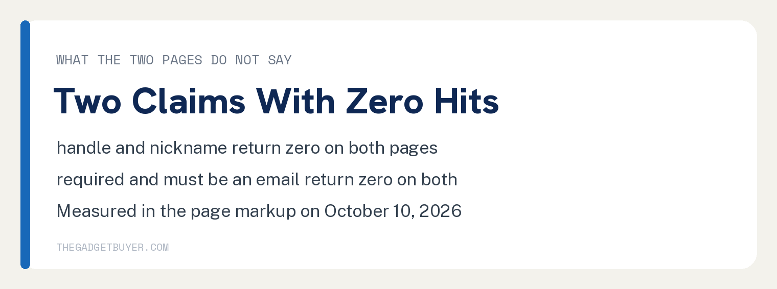Does Your Apple ID Have to Be an Email Address? 3 White card listing what the two Apple pages do not say, with handle and nickname returning zero on both pages and required and must be an email returning zero on both, measured in the page markup on October 10, 2026.