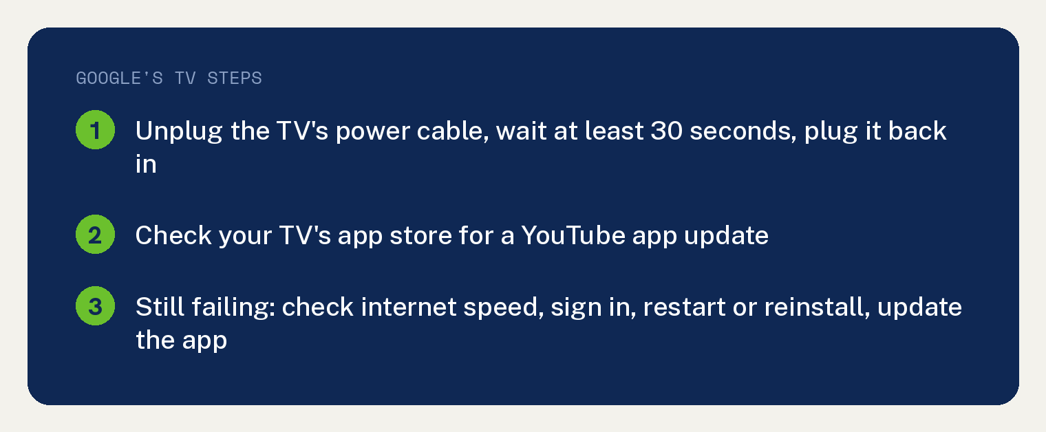 Navy summary card for YouTube not working on a smart TV: Google's two TV steps are to unplug the device's power cable from the outlet, wait at least 30 seconds and plug it back in, then check the device's app store for any available YouTube app update; if it still fails, Google's general steps are to check internet speed, sign in, restart or reinstall the app, and update the app and firmware